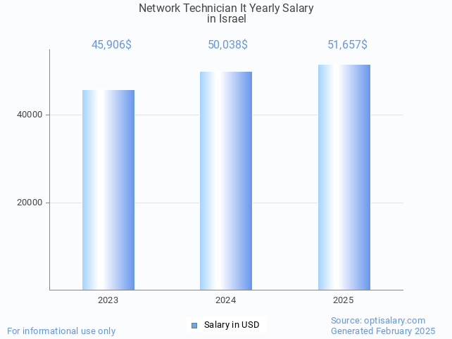 network technician it salary in israel 2025 network technician it salary in israel 2025
