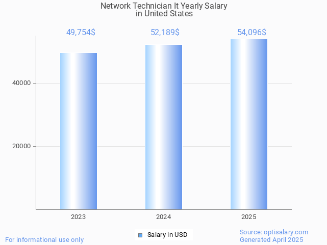 network technician it salary in united states 2025