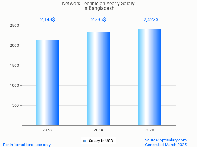 network technician salary in bangladesh 2025 network technician salary in bangladesh 2025