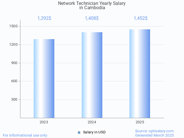network technician salary in cambodia 2025 network technician salary in cambodia 2025