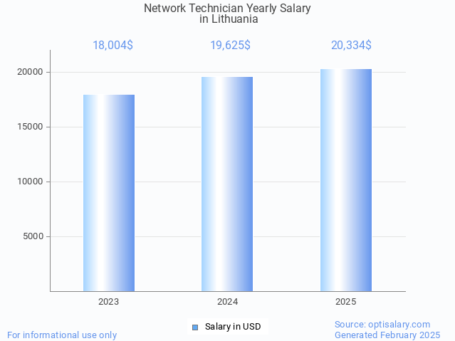 network technician salary in lithuania 2025 network technician salary in lithuania 2025