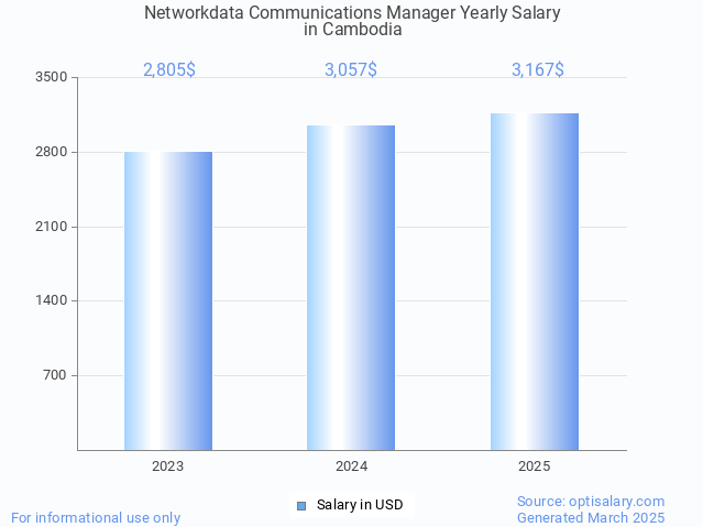 networkdata communications manager salary in cambodia 2025