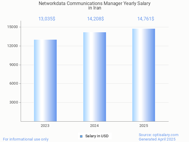 networkdata communications manager salary in iran 2025 networkdata communications manager salary in iran 2025