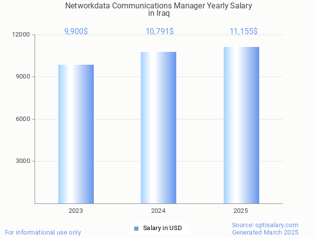 networkdata communications manager salary in iraq 2025 networkdata communications manager salary in iraq 2025