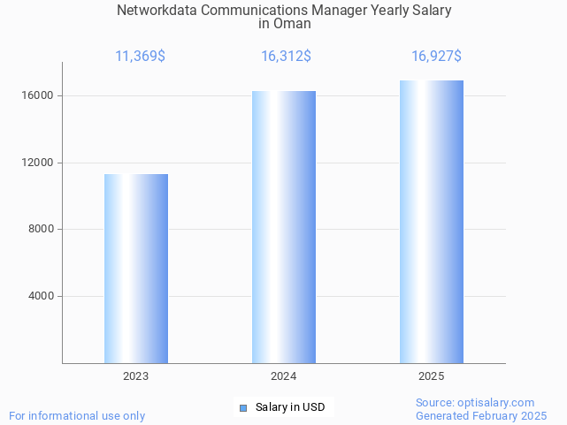 networkdata communications manager salary in oman 2025 networkdata communications manager salary in oman 2025
