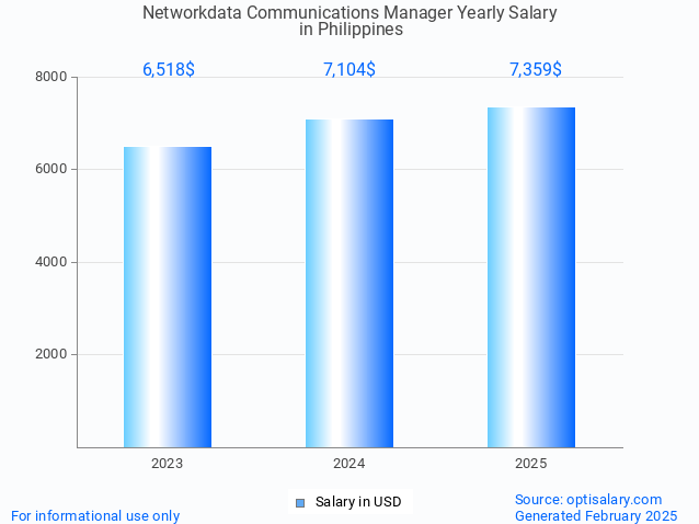 networkdata communications manager salary in philippines 2025 networkdata communications manager salary in philippines 2025