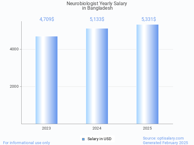 neurobiologist salary in bangladesh 2025 neurobiologist salary in bangladesh 2025