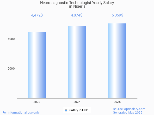 neurodiagnostic technologist salary in nigeria 2025 neurodiagnostic technologist salary in nigeria 2025