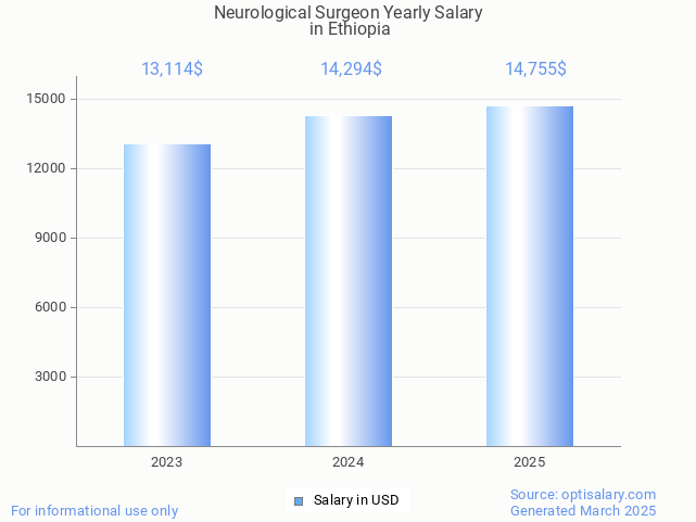 neurological surgeon salary in ethiopia 2025 neurological surgeon salary in ethiopia 2025