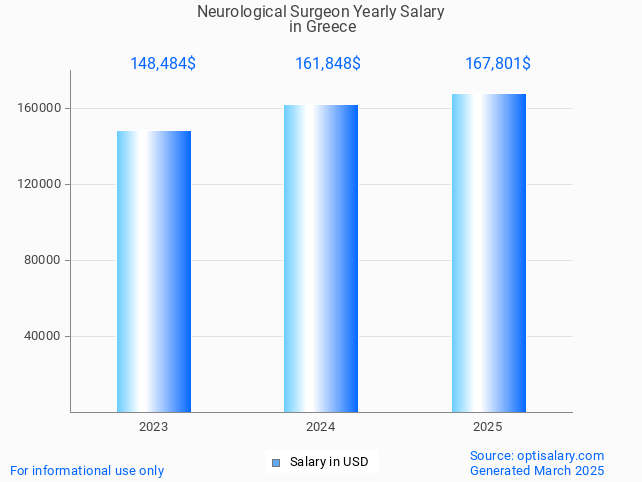 neurological surgeon salary in greece 2025 neurological surgeon salary in greece 2025