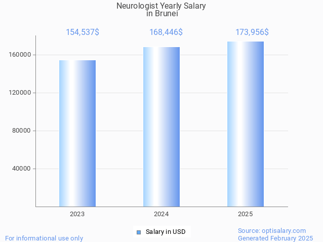 neurologist salary in brunei 2025