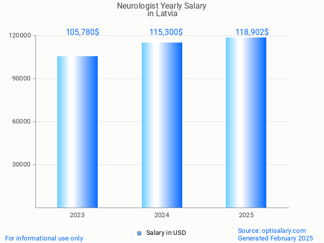 neurologist salary in latvia 2025 neurologist salary in latvia 2025