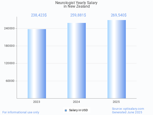 neurologist salary in new zealand 2025 neurologist salary in new zealand 2025