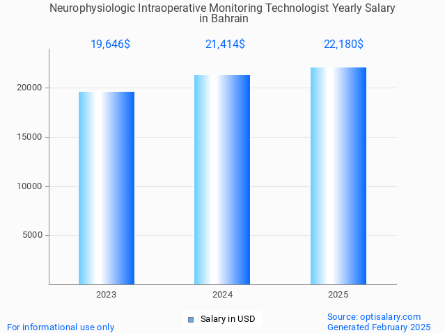 neurophysiologic intraoperative monitoring technologist salary in bahrain 2025 neurophysiologic intraoperative monitoring technologist salary in bahrain 2025