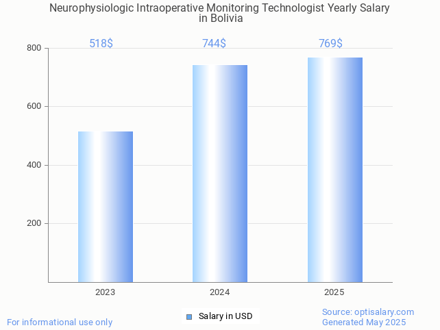 neurophysiologic intraoperative monitoring technologist salary in bolivia 2025 neurophysiologic intraoperative monitoring technologist salary in bolivia 2025