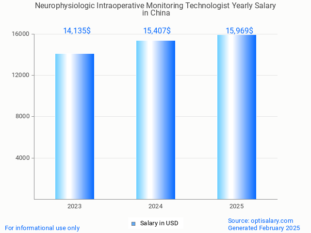 neurophysiologic intraoperative monitoring technologist salary in china 2025 neurophysiologic intraoperative monitoring technologist salary in china 2025