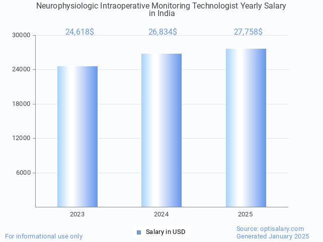 neurophysiologic intraoperative monitoring technologist salary in india 2025 neurophysiologic intraoperative monitoring technologist salary in india 2025