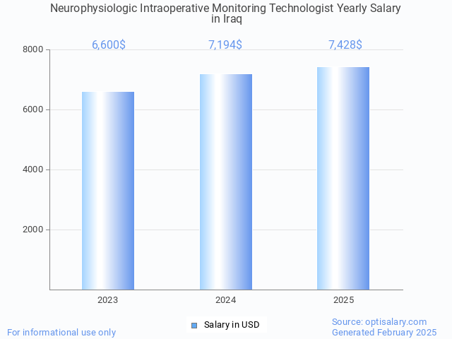 neurophysiologic intraoperative monitoring technologist salary in iraq 2025 neurophysiologic intraoperative monitoring technologist salary in iraq 2025