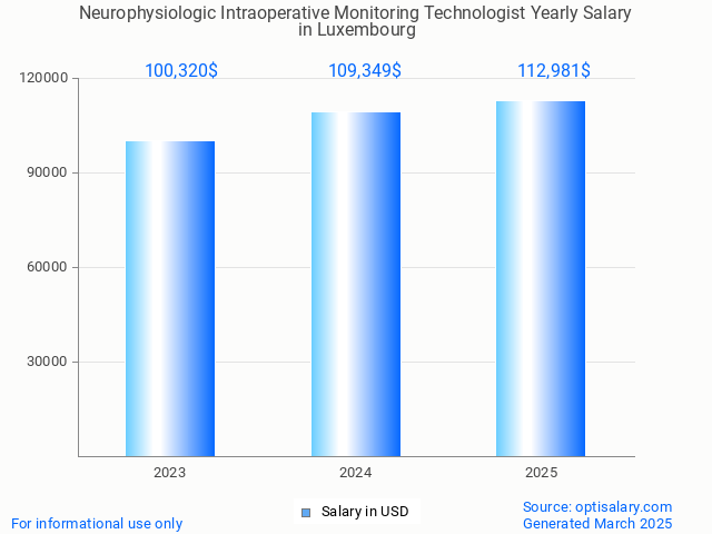 neurophysiologic intraoperative monitoring technologist salary in luxembourg 2025 neurophysiologic intraoperative monitoring technologist salary in luxembourg 2025