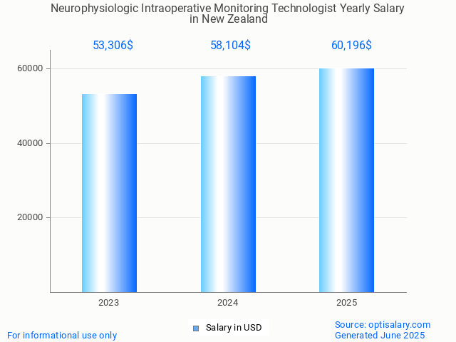 neurophysiologic intraoperative monitoring technologist salary in new zealand 2025 neurophysiologic intraoperative monitoring technologist salary in new zealand 2025