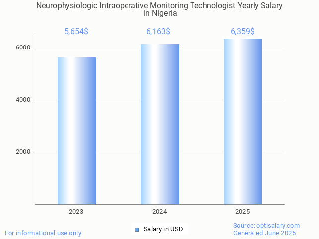 neurophysiologic intraoperative monitoring technologist salary in nigeria 2025 neurophysiologic intraoperative monitoring technologist salary in nigeria 2025