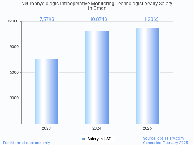 neurophysiologic intraoperative monitoring technologist salary in oman 2025 neurophysiologic intraoperative monitoring technologist salary in oman 2025