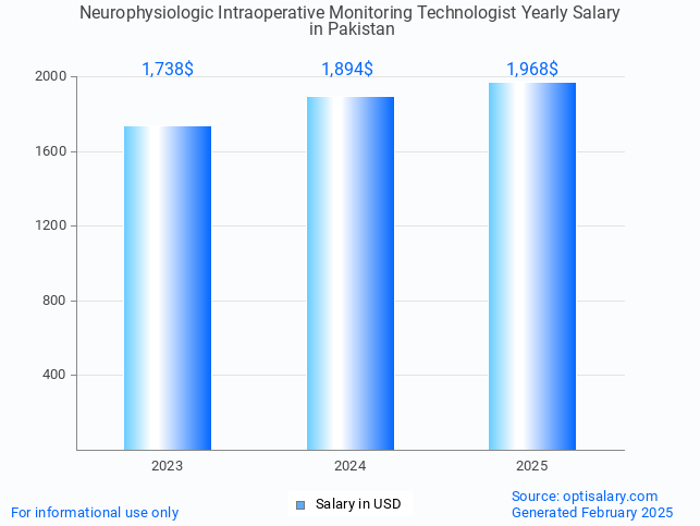 neurophysiologic intraoperative monitoring technologist salary in pakistan 2025 neurophysiologic intraoperative monitoring technologist salary in pakistan 2025