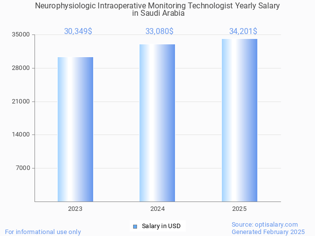 neurophysiologic intraoperative monitoring technologist salary in saudi arabia 2025 neurophysiologic intraoperative monitoring technologist salary in saudi arabia 2025