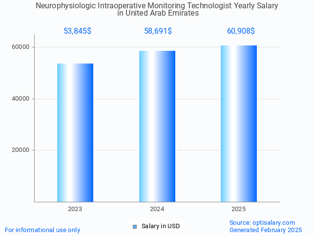 neurophysiologic intraoperative monitoring technologist salary in united arab emirates 2025 neurophysiologic intraoperative monitoring technologist salary in united arab emirates 2025