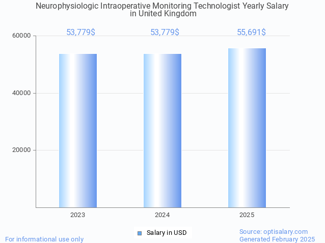 neurophysiologic intraoperative monitoring technologist salary in united kingdom 2025 neurophysiologic intraoperative monitoring technologist salary in united kingdom 2025