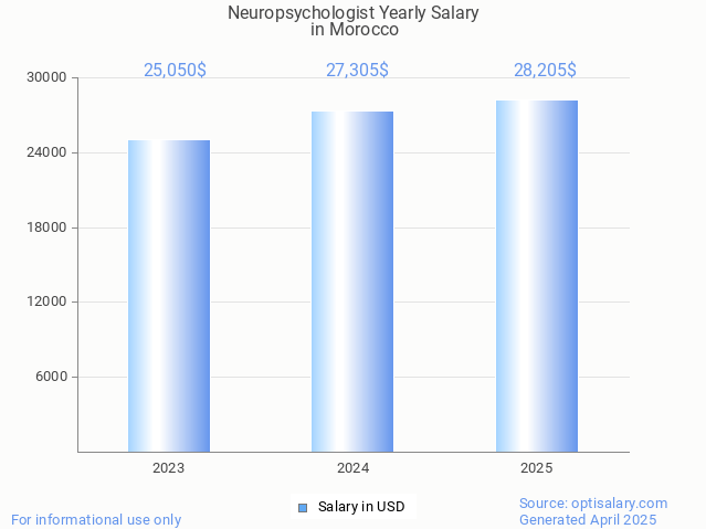 neuropsychologist salary in morocco 2025 neuropsychologist salary in morocco 2025