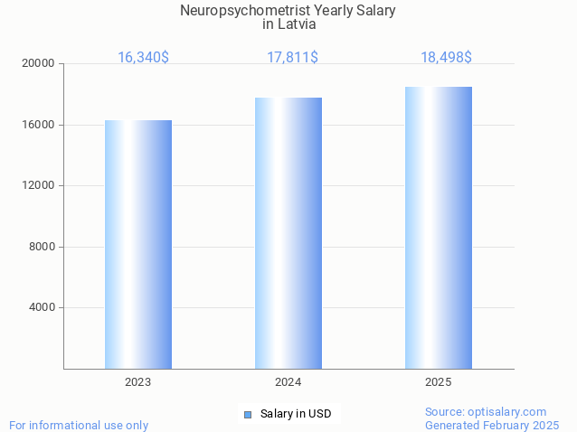 neuropsychometrist salary in latvia 2025 neuropsychometrist salary in latvia 2025