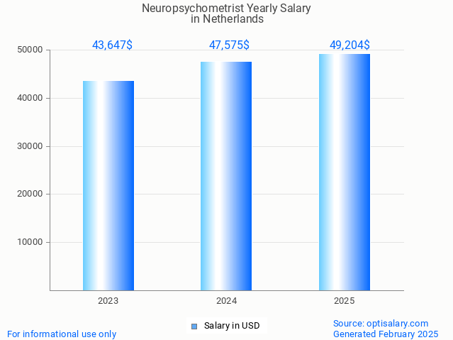 neuropsychometrist salary in netherlands 2025 neuropsychometrist salary in netherlands 2025