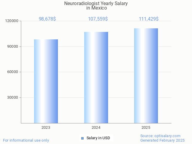 neuroradiologist salary in mexico 2025 neuroradiologist salary in mexico 2025