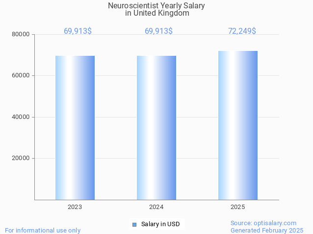 neuroscientist salary in united kingdom 2025 neuroscientist salary in united kingdom 2025