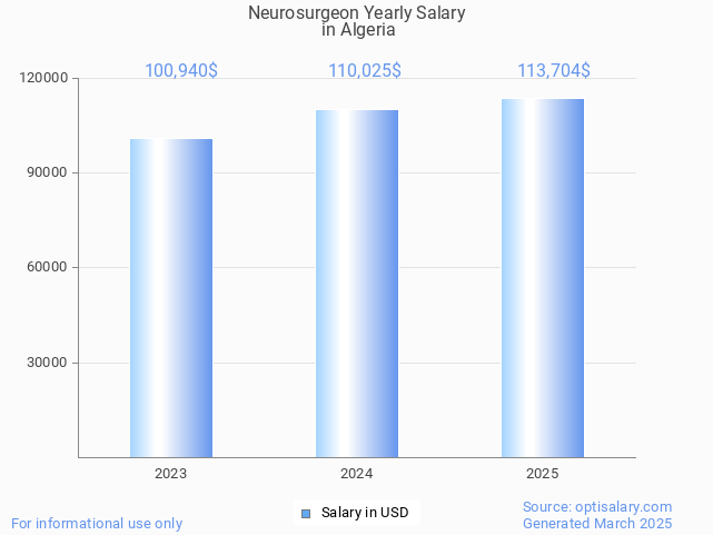 neurosurgeon salary in algeria 2025 neurosurgeon salary in algeria 2025