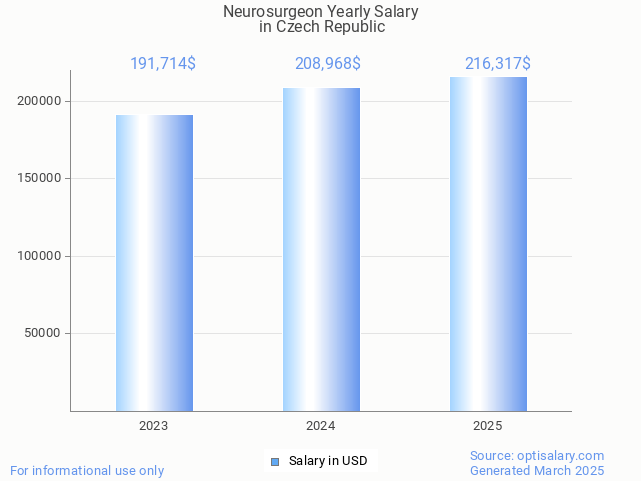 neurosurgeon salary in czech republic 2025 neurosurgeon salary in czech republic 2025