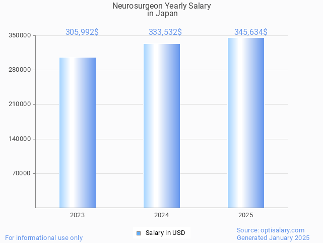 neurosurgeon salary in japan 2025 neurosurgeon salary in japan 2025