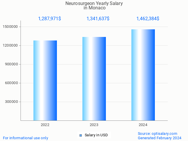 neurosurgeon salary in monaco 2024