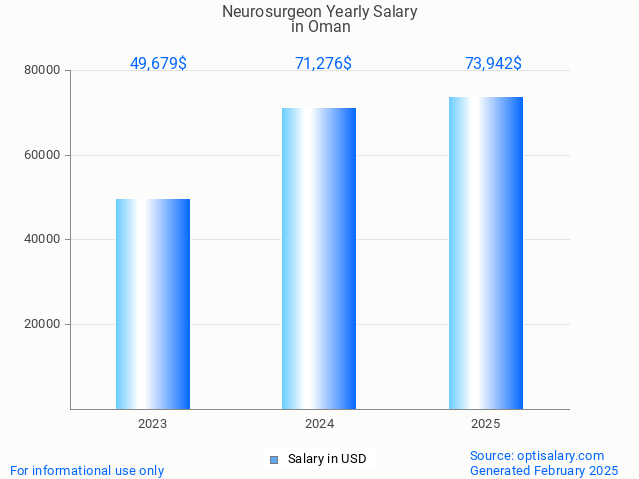 neurosurgeon salary in oman 2025 neurosurgeon salary in oman 2025