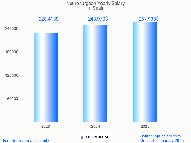 neurosurgeon salary in spain 2025 neurosurgeon salary in spain 2025