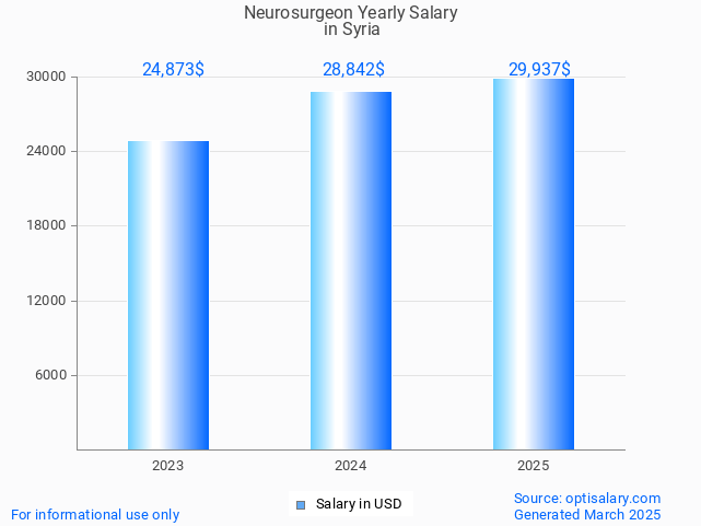 neurosurgeon salary in syria 2025 neurosurgeon salary in syria 2025