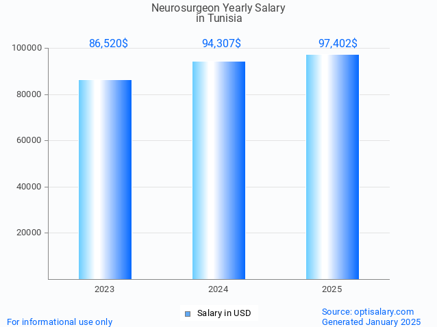 neurosurgeon salary in tunisia 2025 neurosurgeon salary in tunisia 2025