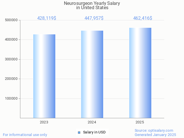 neurosurgeon salary in united states 2025 neurosurgeon salary in united states 2025