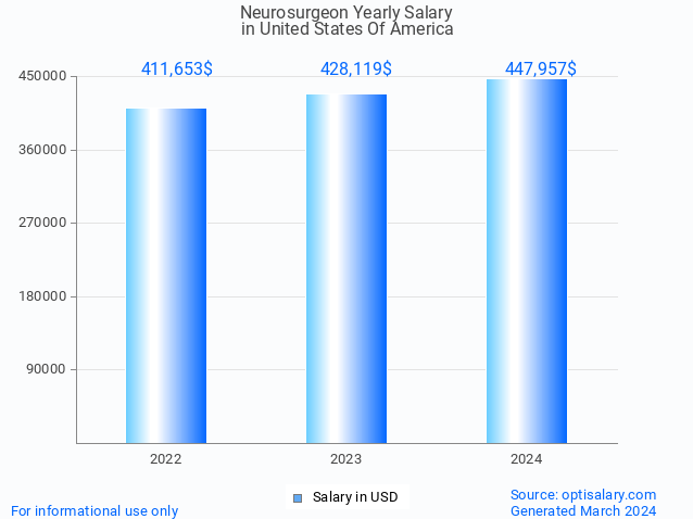 neurosurgeon salary in united states of america 2024