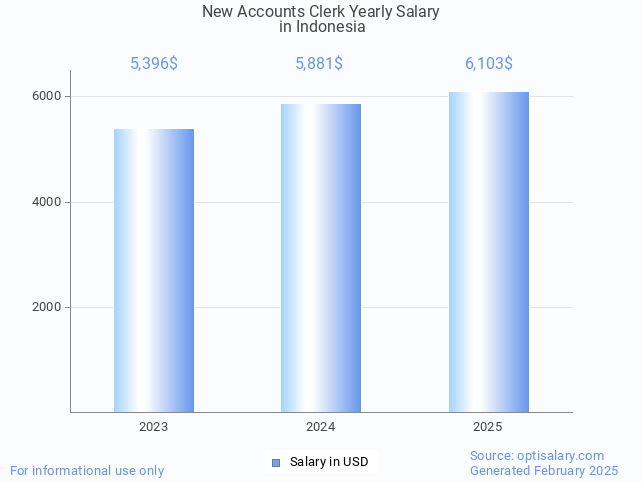 new accounts clerk salary in indonesia 2025 new accounts clerk salary in indonesia 2025