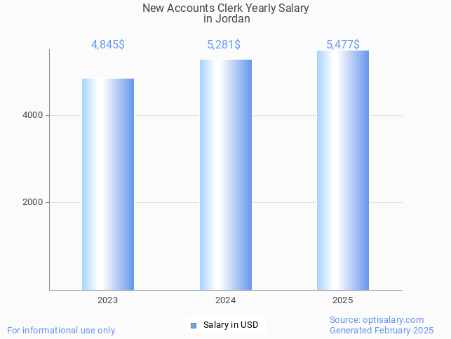 new accounts clerk salary in jordan 2025