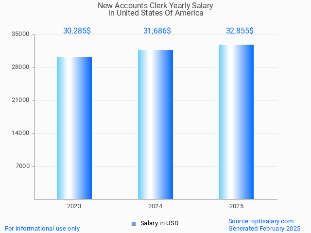 new accounts clerk salary in united states of america 2025 new accounts clerk salary in united states of america 2025