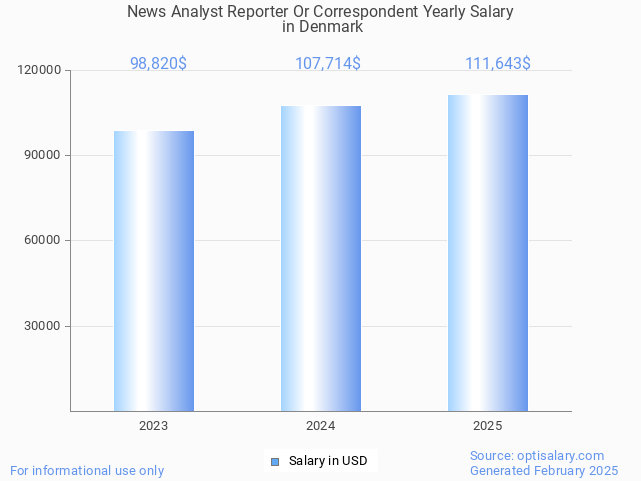news analyst reporter or correspondent salary in denmark 2025 news analyst reporter or correspondent salary in denmark 2025