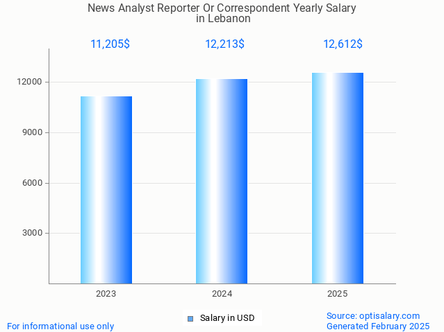 news analyst reporter or correspondent salary in lebanon 2025 news analyst reporter or correspondent salary in lebanon 2025